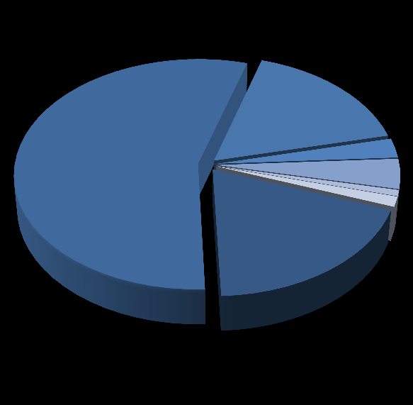 Número de Docentes O gráfico a seguir mostra a distribuição dos alunos por modalidade do ensino no Estado no ano de 2012.