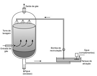 líquido neste material deve ser suficiente para assegurar a solubilização e o desenvolvimento de uma biomassa. Eles devem proporcionar a geração de pequena perda de carga.