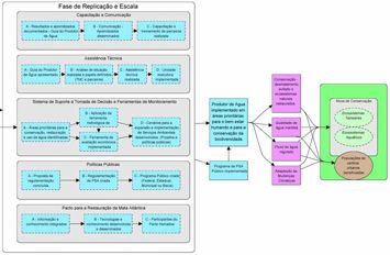 Iniciativas de PSA de Conservação dos Recursos Hídricos na Mata Atlântica 131 sustentar financeiramente os esquemas de PSA, é prospectada e definida.