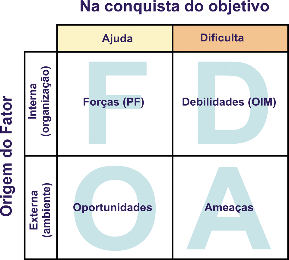 da OM, (Figura Nr 7). Os resultados da análise da matriz indicarão os PF e OIM que mais impactam no cumprimento da missão da OM. Figura nº 8 Matriz DOFA COMO ELABORAR A VISÃO DE FUTURO?