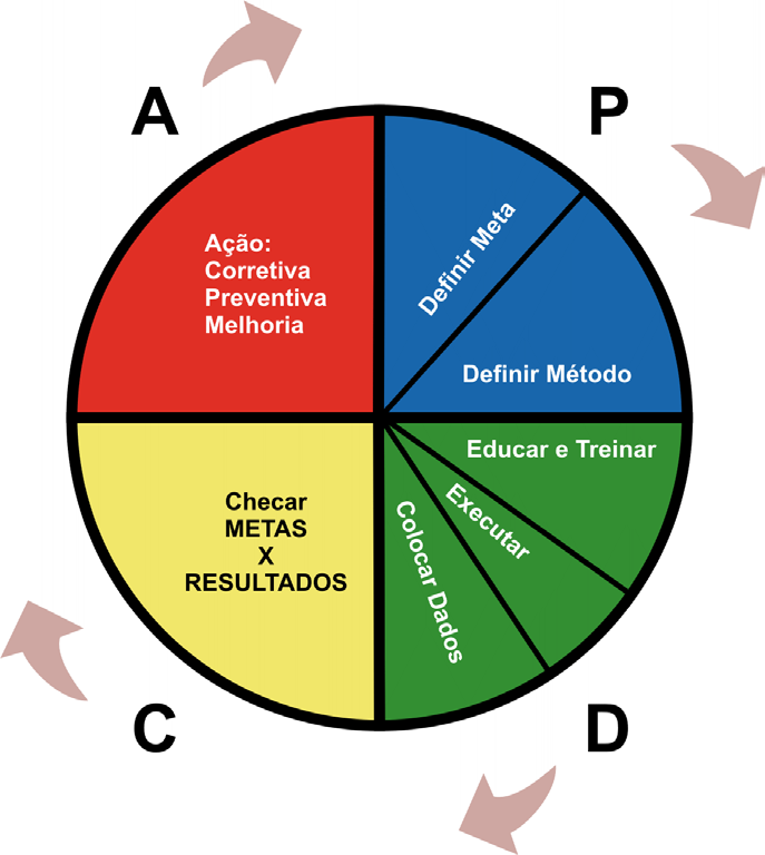 Sistema de Excelência na Organização Militar - SE-OM Figura nº 14 Ciclo PDCA O conceito do ciclo PDCA é algo que está presente em todas as áreas, seja informalmente, consciente ou inconsciente em
