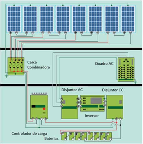 Fig. 5.7 Componentes de um sistema fotovoltaico isolado. 5.5.1 Módulos A tensão de circuito aberto de cada célula fotovoltaica é pequena, da ordem de 0,5-0,6 Volts para células de silício cristalino.