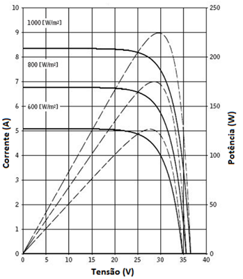 As unidades comumente usadas são: watt-pico (Wp) e quilowatt-pico (kwp).