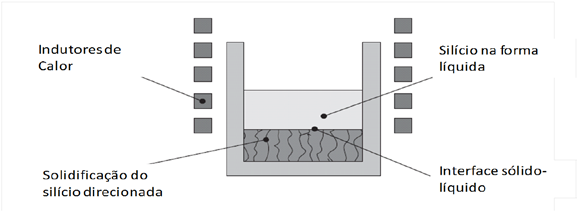 Fig. 5.14 Técnica de Bridgman para fabricação de lingotes de silício policristalino.