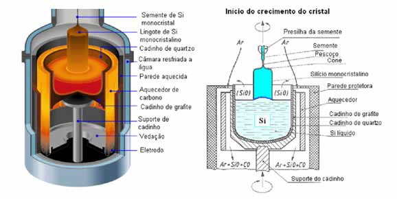 O mais comumente descrito é conhecido como processo Czochralski e consiste no derretimento do cristal já com alta pureza em um recipiente de quartzo.