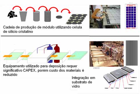 Dependendo do substrato que está sendo usado, vidro ou aço, a sequência do processo envolve o crescimento da camada do semicondutor, deposição dos óxidos, marcação a laser e metalização.