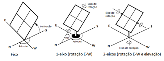 Fig. 5.23 Acima: sistema fixo, com rastreamento de um e dois eixos. Abaixo: correspondente produção de energia fotovoltaica (Wh) para instalação de 1000 Wp no RJ.