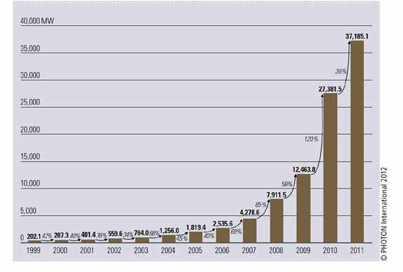 Solar cell production 1999 to 2011 Fig. 5.24 Produção mundial de células fotovoltaicas (MW). Fonte: PHOTON International 2012-03.