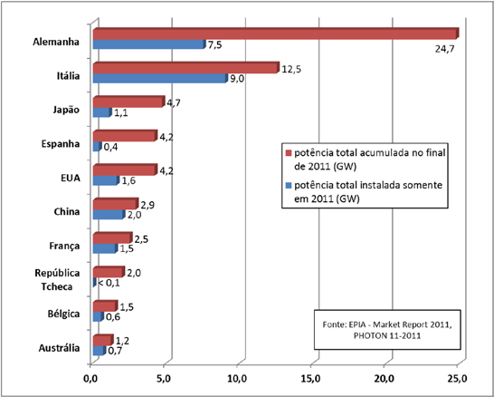 Fig. 5.26 Principais mercados mundiais em 2010 (em GWp instalados). Fonte: EPIA Market Report 2011, PHOTON International 11-2011.