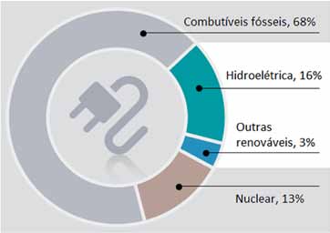 5.7 Futuro A energia fotovoltaica é uma importante opção tecnológica na transição para um fornecimento de energia com aumento da participação de fontes renováveis em nível global.