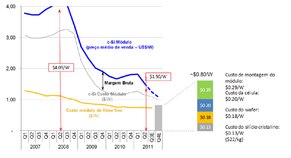 Fig. 6.5 Custo e preços dos módulos, considerando a distribuição de custos do módulo de silício cristalino de menor custo. (Fonte: YingLi, Trina Solar, First Solar, Solar Buzz, Deutsche Bank.