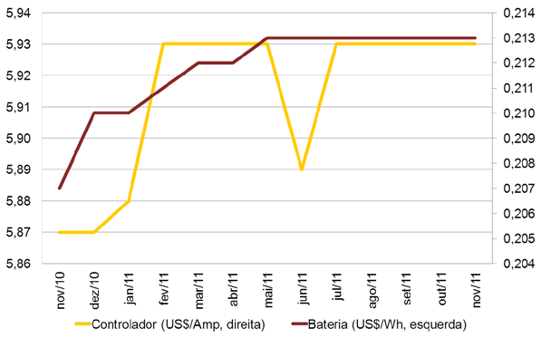 Fig. 6.9 Preço médio de baterias e controladores de carga. (Fonte: Solarbuzz, 2011.) Esses componentes podem ter um impacto significativo no custo final do sistema fotovoltaico.