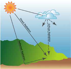 4 Medidas da irradiância solar A irradiância direta em determinado local é aquela medida por um elemento na superfície terrestre perpendicular aos raios do sol excluindo a insolação difusa que é