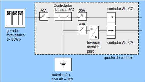 Fig. 1.2 Sistema híbrido de 240 Wp. Fonte: Programa Luz para Todos, Eletrobras.