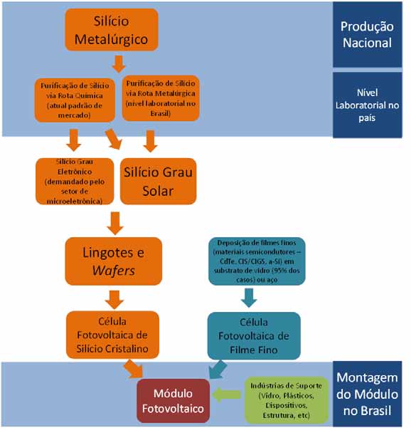 Fig. 1.3 Cadeia de produção do módulo fotovoltaico.