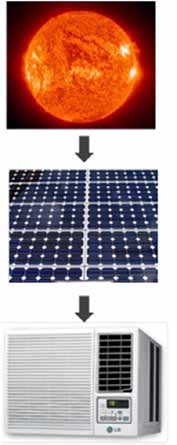 1.2.3.4 Integração e serviços Hoje no país a maior parte das empresas que atuam no segmento fotovoltaico trabalha com a integração de sistemas.