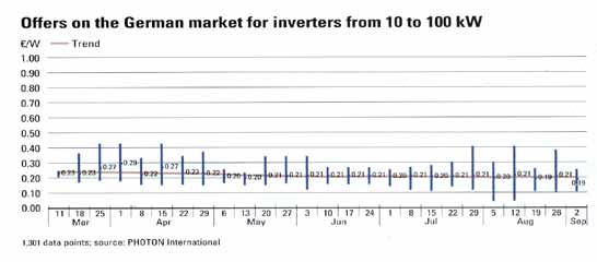 Fig. 2.4 Preço dos inversores (euros por Watt). Fonte: PHOTON International, 2011. 2.3.