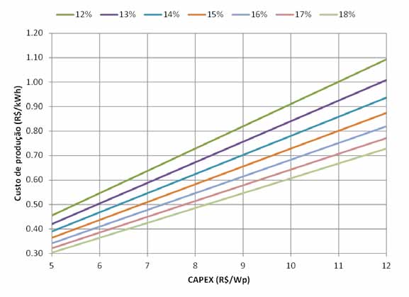 Taxa de desconto (i.e. valor ponderado do custo de capital 14 ): 7,5%; A irradiação solar e sua conversão em energia elétrica foram combinadas no fator de capacidade da usina, parametrizado entre 12% e 20%.