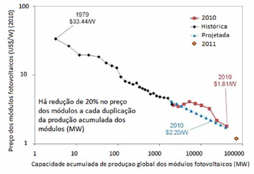 2.8 O Futuro 2.8.1 Curva de aprendizado tecnológico Nos últimos 30 anos, o preço dos módulos fotovoltaicos tem diminuindo a uma taxa média de 8% ao ano.