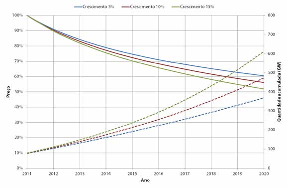 empírica sobre a curva de aprendizado tecnológico (queda de 20