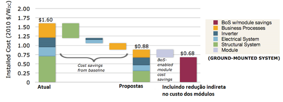 Sistemas Fotovoltaicos a $1/Watt 18, foi aberto por Steven Chu, secretário de energia dos EUA, o que dá a dimensão do interesse do governo norte-americano neste tema.