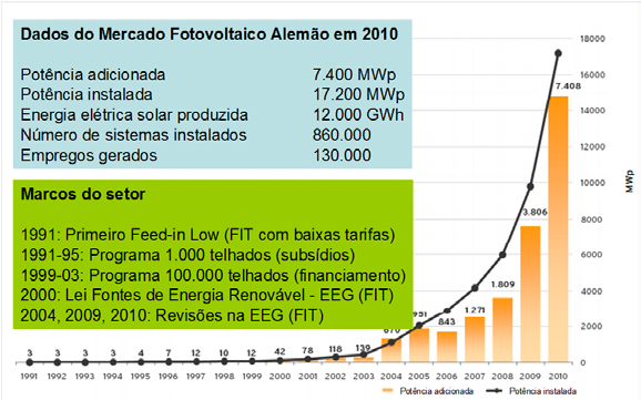 Após a adoção do mecanismo de tarifas prêmio, a Alemanha se tornou, rapidamente, um dos principais mercados para a indústria fotovoltaica no mundo (superada pela Itália em 2011, embora esse movimento