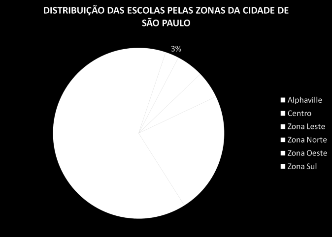 escolas bilíngües de educação infantil (Português/Inglês) da cidade de São Paulo. Totalizou-se 39 instituições.