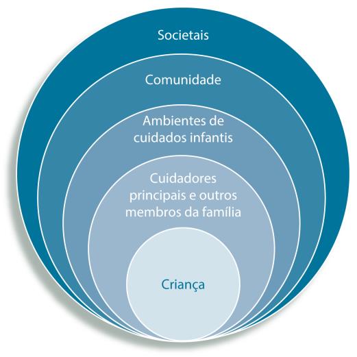 A investigação demonstra que as famílias com rendimento familiar superior têm maior capacidade de prover alimentos nutritivos, maior acesso a cuidados de saúde e mais estimulação e apoio emocional