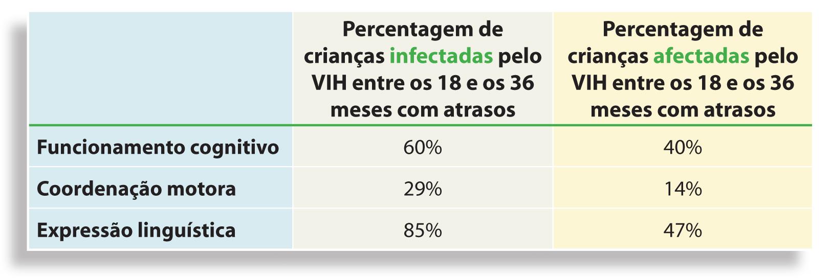 Todos estes eventos adversos podem resultar em atrasos no desenvolvimento físico, cognitivo, linguístico e sócio-emocional da criança.