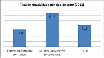 Gráfico 02 Fonte: Rais 2012 e Caged 2013. Elaboração: DIEESE/CUT Nacional, 2014. Nota: setores agregados segundo Class/CNAE2.0. Não estão contidos os setores da agricultura.