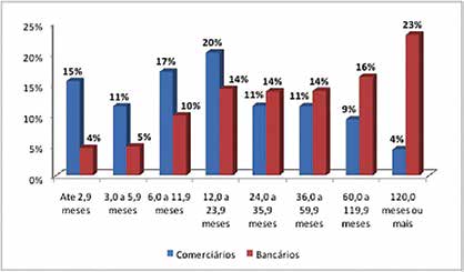 Por fim, o tempo de permanência no emprego dos trabalhadores em correspondentes (em número de meses) é bem inferior ao dos bancários - considerando, inclusive, que a rotatividade é um problema grave