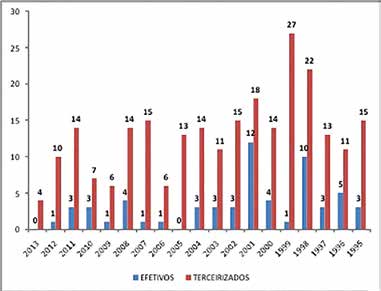 Outro aspecto a destacar é a relação de fatalidades. Essa é mais uma grave consequência desse modelo de contratação: a terceirização dos riscos.