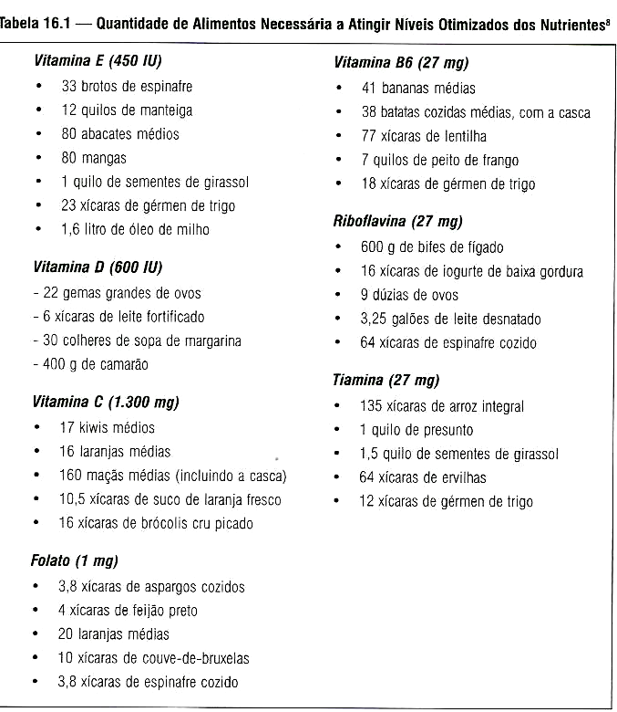 Simplesmente não existe como alcançar esses níveis otimizados de nutrientes pela alimentação.