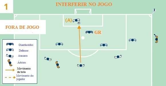 110 LEI 11 FORA DE JOGO Um atacante que está em posição de fora de jogo (A) sem influenciar um adversário, toca a bola.