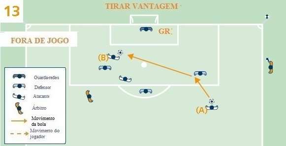 116 LEI 11 FORA DE JOGO O remate de um colega de equipa (A) ressalta ou é desviado por um adversário para o atacante (B) que deve ser sancionado por