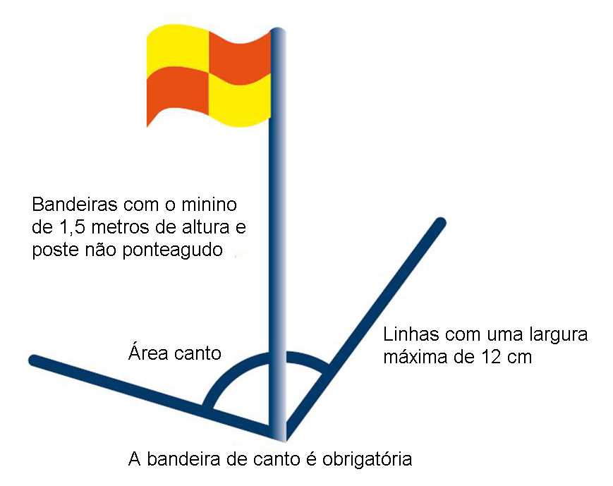 O terreno de