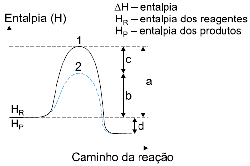 34 (UNIRIO-RJ) O gráfico a seguir refere-se ao diagrama energético de uma reação química (reagentes produtos), onde se veem destacados dois caminhos de reação.