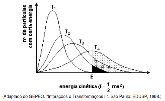46 (UERJ-RJ) O gráfico a seguir refere-se às curvas de distribuição de energia cinética entre um mesmo número de partículas, para quatro valores diferentes de temperatura T 1, T 2, T 3 e T 4, sendo T