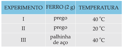 a) Escreva a equação química balanceada da reação que ocorre e explique por que a reação é acelerada pela adição do metal.