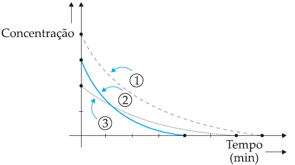 A figura abaixo representa a decomposição de três soluções de água oxigenada em função do tempo, sendo que uma delas foi catalisada por óxido de ferro (III), Fe 2O 3.