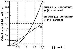 24 (UERJ-RJ) A reação expressa pela equação: x X + y Y z Z + w W foi realizada em diversas experiências nas quais se manteve constante a temperatura.