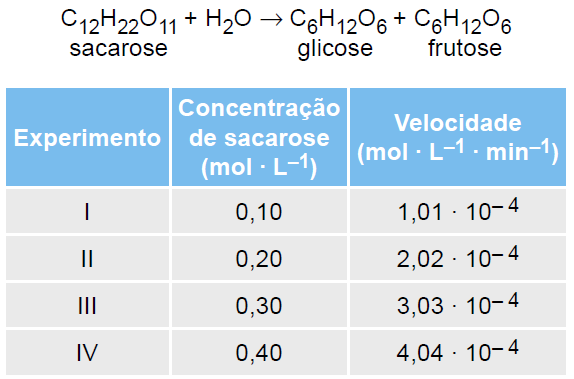 27 (UFRN-RN) Foram obtidos os seguintes dados experimentais para a velocidade de hidrólise de sacarose em solução diluída, a uma temperatura constante.