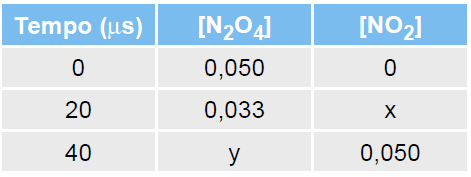 28 (UNIFESP-SP) Tetróxido de dinitrogênio se decompõe rapidamente em dióxido de nitrogênio, em condições ambientais.