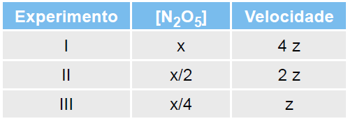 29 (UFSCar-SP) A decomposição do pentóxido de dinitrogênio é representada pela equação 2 N2O5(g) 4 NO2(g) + O2(g) Foram realizados três experimentos, apresentados na tabela.