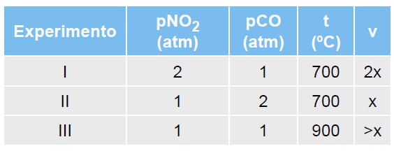 31 (PUC-SP) Considere a reação: NO 2(g) + CO(g) NO(g) + CO 2(g) ΔH= 226 kj/mol Ao realizar essa reação a 700ºC e com pressões parciais de NO 2 (pno 2) e CO (pco) iguais a 1 atm, determinouse uma taxa