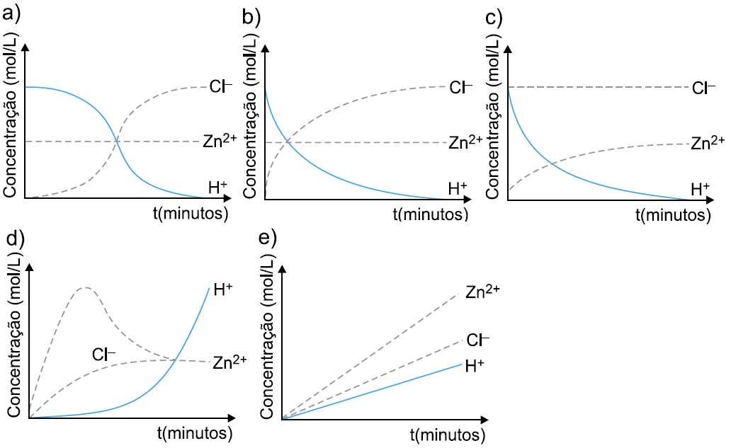 genérica A + B AB se processa em uma única etapa. (k = 0,4 L/mol min) a) Calcule a velocidade da reação em mol/l.