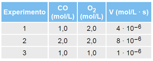 45 (UEL-PR) Se o suprimento de ar, na câmara de combustão de um motor de automóvel, for insuficiente para a queima do n-octano, pode ocorrer a formação de monóxido de carbono, uma substância