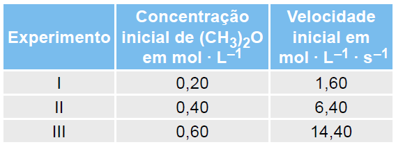 942 kj 2 CO(g) + O 2(g) 2 CO 2(g) ΔH 0 = 566,0 kj Os dados experimentais para a velocidade de reação, V, indicados no quadro a seguir, foram obtidos a partir dos resultados em diferentes
