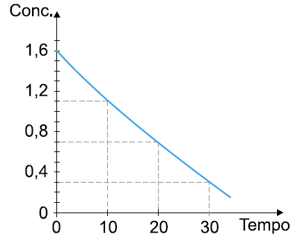 47 (UNICAP-PE) A amônia se decompõe segundo a reação: 2 NH 3 N 2 + 3 H 2 Um estudante, querendo determinar a velocidade de decomposição da amônia, montou uma tabela, criando o gráfico abaixo.