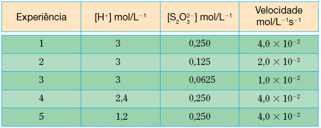 50 (FATEC-SP) Tiossulfato de sódio e ácido clorídrico interagem segundo a equação: A transformação é sinalizada pelo surgimento de um precipitado de enxofre que transmite à solução uma certa turbidez.